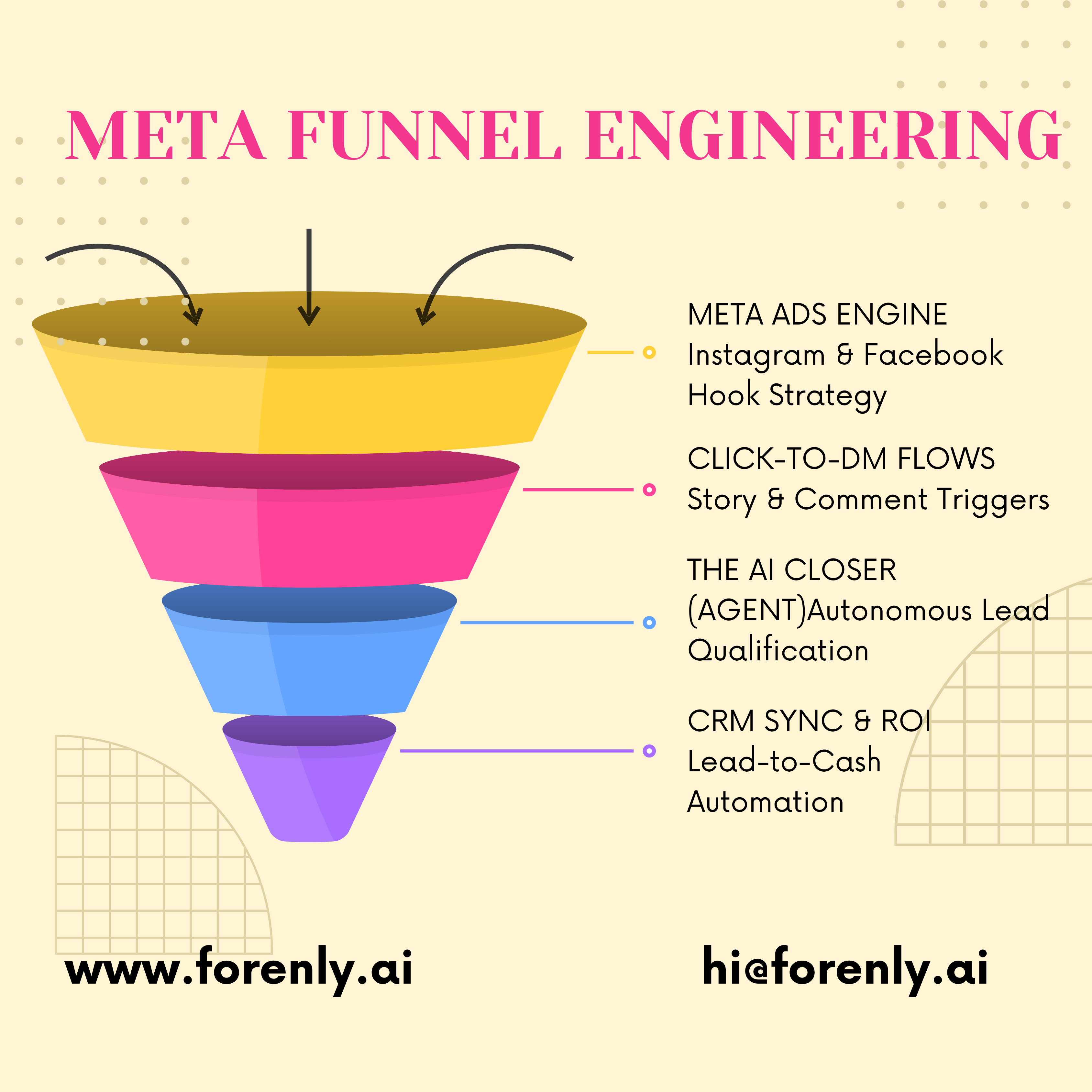 Meta Funnel Engineering